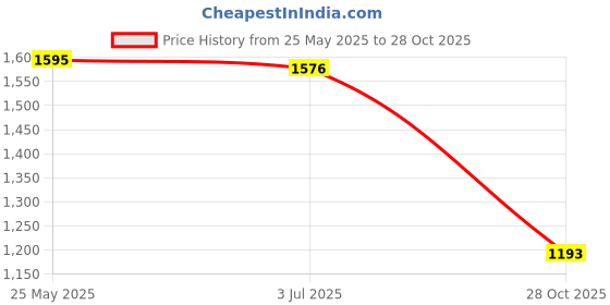 amazon.in ATORSE™ 17 Bipolar Stepper Step Motor 0.8N.M For Cnc Laser And 3D Printer Motor Price History Graph from 25 May 2025 to 28 Oct 2025