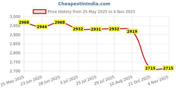 amazon.in atorse ATORSE™ 1Pc Protection Hanging Sneeze Guard Clear Acrylic Fit Restaurant Nail Salon 400X400X3Mm|Business & Industrial | Retail & Services | Racks & Fixtures | Retail Racks & Fixtures atorse Price History Graph from 25 May 2025 to 3 Nov 2025