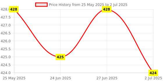 amazon.in ATORSE™ 1X Hcsr04 Ultrasonic Distance Measuring Module Transducer Sensor For Price History Graph from 25 May 2025 to 2 Jul 2025