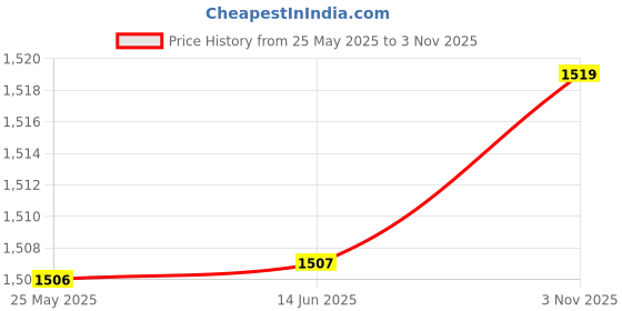 amazon.in ATORSE™ 2 Pieces Animal Hand Puppet Animal Plush Toy for Boys Girls Ages 2+ Toddlers|Toys & Hobbies | Stuffed Animals | Other Stuffed Animals Price History Graph from 25 May 2025 to 3 Nov 2025