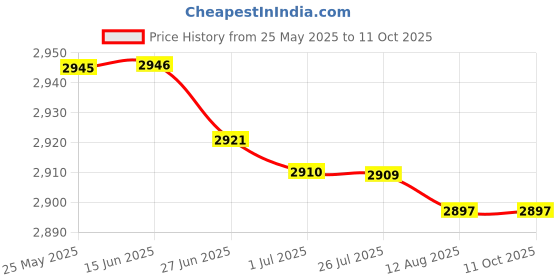 amazon.in ATORSE™ 200 Gram Table Balance Scale With 5G, 10G, 20G, 50G,100G Weights School Physics Teaching Tool Lab Supplies|Business & Industrial | Heal Are Lab & Life Science | Lab Equipment | Lab Equipment Price History Graph from 25 May 2025 to 11 Oct 2025