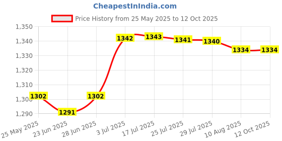 amazon.in ATORSE™ 200G Calibration Weight Set - 100G 50G 2X20G 10G 5G With Tweezers For Scale Price History Graph from 25 May 2025 to 11 Oct 2025
