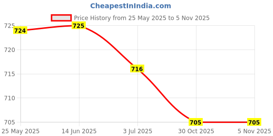 amazon.in ATORSE™ 200X 4Mm Male Female Bullet Terminals Wire Connector W/Insulating Sleeves Price History Graph from 25 May 2025 to 2 Nov 2025