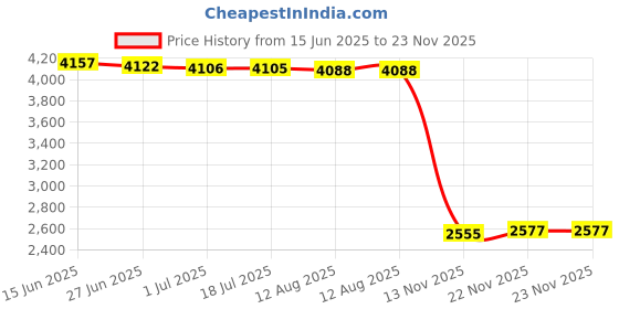 amazon.in ATORSE™ 20G X 0.001G Digital Reloading Scale Powder Milligram Lab Jewelry Diamond Price History Graph from 15 Jun 2025 to 22 Nov 2025