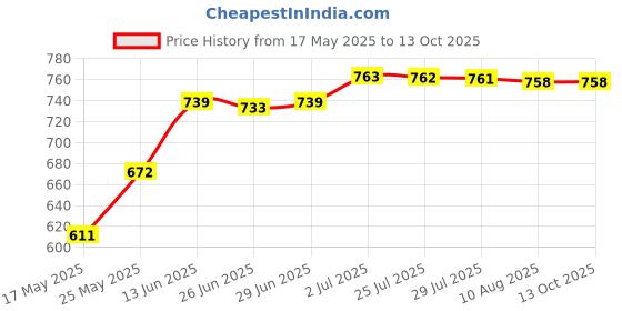 amazon.in ATORSE™ 240Pcs Computer Diy Screws Set Assortment M2 M2.5 M3 For Motherboard|Business & Industrial | Fasteners & Hardware | Screws & Bolts Price History Graph from 17 May 2025 to 13 Oct 2025