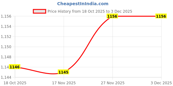 amazon.in ATORSE™ 24V Led Flashing Strobe/Always On Warning Light Signal Beacon Lamp Red Price History Graph from 18 Oct 2025 to 3 Dec 2025