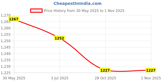 amazon.in ATORSE™ 24V Turn 12V 6A 60W Dc Power Down Module Buck Volt Converter Converter Price History Graph from 30 May 2025 to 31 Oct 2025
