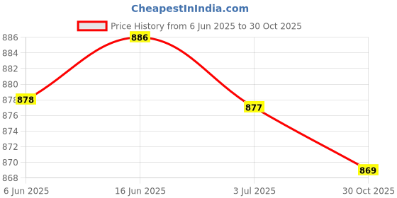amazon.in ATORSE™ 25 Pieces Ho Scale Miniature Model Railroad Worker Figures Toys Street Scene|Toys & Hobbies | Diecast & Toy Vehicles | Accessories, Parts & Display | Figures Price History Graph from 6 Jun 2025 to 30 Oct 2025