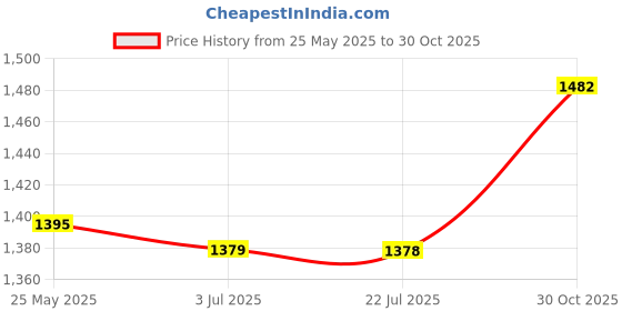 amazon.in ATORSE™ 2.8Mm Wire Connector Socket Car Electrical Connection Terminal For Bike|Business & Industrial | Electrical & Test Equipment | Electrical & Test Equip. Price History Graph from 25 May 2025 to 30 Oct 2025