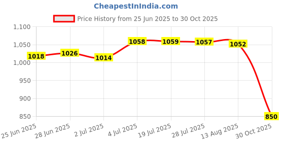 amazon.in ATORSE™ 2Pcs Mini Tortoise Skateboard with Harness Fun for Bearded Dragon Small Pets|Pet Supplies | Small Animal Supplies | Exercise & Toys Price History Graph from 25 Jun 2025 to 30 Oct 2025