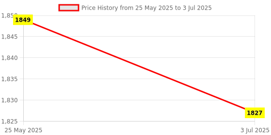 amazon.in ATORSE™ 2Pcs Power Distribution Block With Cover For Car Automotive 10 Terminal 4Xm6 Price History Graph from 25 May 2025 to 3 Jul 2025