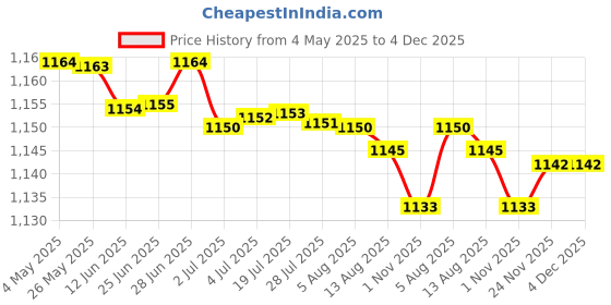 amazon.in ATORSE™ 2x10Pcs Solar Panel Water Drain Clips Pv Module Maintenance Photovoltaic Clip 40mm|Home & Garden|Home Improvement|Electrical & Solar|Alternative & Solar Energy|Solar Panels Price History Graph from 4 May 2025 to 4 Dec 2025