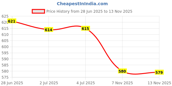 amazon.in ATORSE™ 2x2x Solar Connectors Portable 2.5/4/6mm IP67 30A Solar Panel Cable Connectors|Home & Garden|Home Improvement|Electrical & Solar|Alternative & Solar Energy|Solar Panels Price History Graph from 28 Jun 2025 to 13 Nov 2025