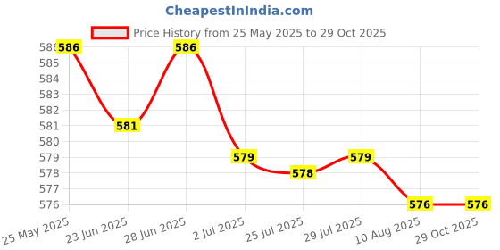 amazon.in atorse ATORSE™ 2Xair Conditioner Spare Part Monodirectional Filling Access Valve 6.35X78Mm|Business & Industrial | Hvac | Hvac Parts | Hvac Parts atorse Price History Graph from 25 May 2025 to 29 Oct 2025