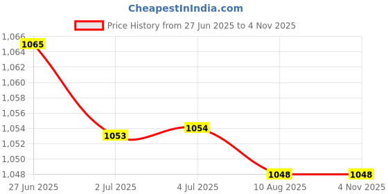 amazon.in ATORSE™ 2xHeavy Duty Fly Swatter Manual Fly Swatter for Indoor Classroom Outdoor White Price History Graph from 27 Jun 2025 to 2 Nov 2025