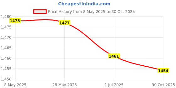 amazon.in ATORSE™ 2xHigh Pressure PP Air Duster Blow Blower Cleaning Clean Handy Tool Green|Home & Garden|Tools|Air Tools|Other Air Tools Price History Graph from 8 May 2025 to 30 Oct 2025