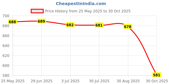 amazon.in ATORSE™ 2xPatio Table Umbrella Hole Rings Plug Black|Home & Garden|Yard, Garden & Outdoor Living|Patio & Garden Furniture|Other Patio & Garden Furniture Price History Graph from 25 May 2025 to 30 Oct 2025