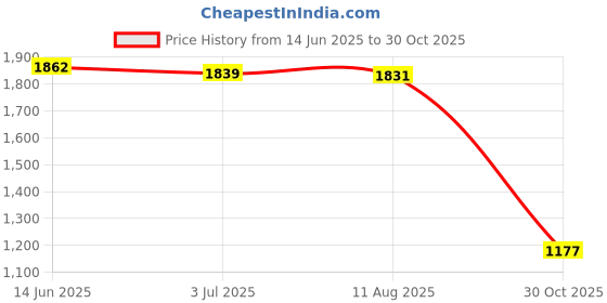 amazon.in ATORSE™ 3-24V Turbine Turbo Worm Geared Reduction Motor With Encoder 6-2000 Rpm Price History Graph from 14 Jun 2025 to 30 Oct 2025