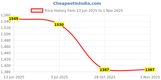 amazon.in ATORSE™ 3 Pin + 4 Pin Plug Surface Wall Socket Mount Waterproof Ip44 220V-240V 32A Price History Graph from 13 Jun 2025 to 31 Oct 2025