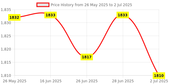 amazon.in ATORSE™ -30~800 Centigrade Degree Digital Display Led High Temperature Thermometer Price History Graph from 26 May 2025 to 2 Jul 2025