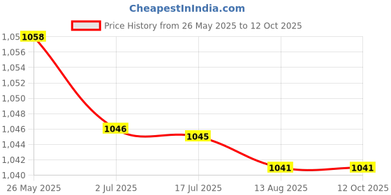 amazon.in ATORSE™ -30Inhg/-1Bar Mini Dial Air Pressure Gauge Vacuum Manometer Double Scale 5Cm Price History Graph from 26 May 2025 to 12 Oct 2025