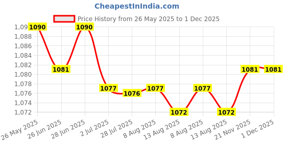 amazon.in ATORSE™ -30Inhg/ -1Bar Mini Dial Air Vacuum Pressure Gauge Manometer Price History Graph from 26 May 2025 to 1 Dec 2025