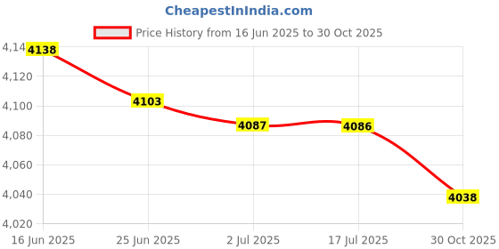 amazon.in ATORSE™ 30Va Electric Contact Pressure Gauge Axial Belt Side Test Gauge 0-40Mpa Price History Graph from 16 Jun 2025 to 30 Oct 2025