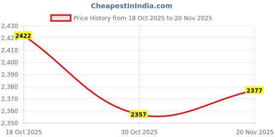 amazon.in ATORSE™ 32Mm Stroller Handle Extender for Trolley Pushchair Baby Stroller Carriage Heighten 17Cm|Baby | Strollers & Accessories | Stroller Parts Price History Graph from 18 Oct 2025 to 20 Nov 2025