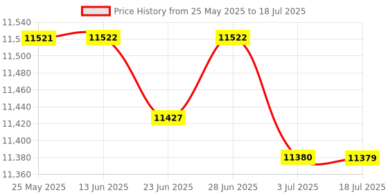 amazon.in ATORSE™ 32Pieces Gauge Block High Precision Calibration Block For Caliper/Micrometer Price History Graph from 25 May 2025 to 3 Jul 2025
