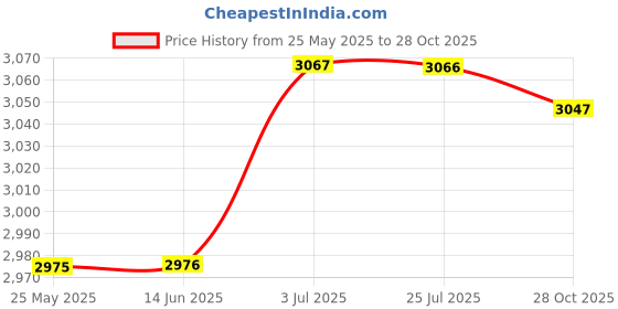 amazon.in ATORSE™ 3Pcs Air Fryer Racks Layered Multi Layer Nonstick Stackable Fryer Grill Tray Rectangle|Home & Garden|Kitchen Dining & Bar|Small Kitchen Appliances|Fryers Price History Graph from 25 May 2025 to 28 Oct 2025