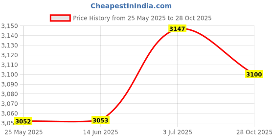 amazon.in ATORSE™ 3Pcs Air Fryer Racks Layered Multi Layer Nonstick Stackable Fryer Grill Tray Round|Home & Garden|Kitchen Dining & Bar|Small Kitchen Appliances|Fryers Price History Graph from 25 May 2025 to 28 Oct 2025