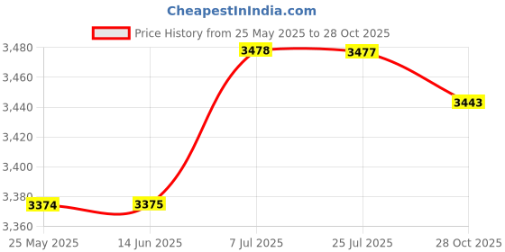 amazon.in ATORSE™ 3Pcs Air Fryer Racks Layered Multi Layer Nonstick Stackable Fryer Grill Tray Square|Home & Garden|Kitchen Dining & Bar|Small Kitchen Appliances|Fryers Price History Graph from 25 May 2025 to 28 Oct 2025