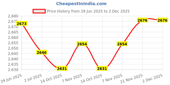 amazon.in ATORSE™ 3x100Pcs High Strength Hole Oblique Self-Tapping Screw for Pocket Hole Jig|Home & Garden|Tools|Power Tools|Routers Price History Graph from 29 Jun 2025 to 2 Dec 2025