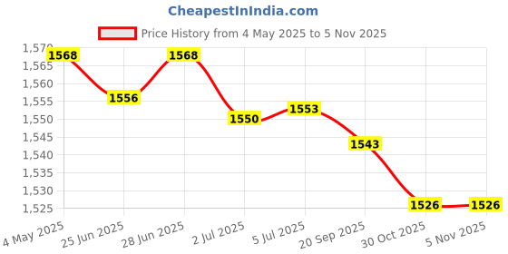 amazon.in ATORSE™ 3x10Pcs Solar Panel Water Drain Clips Pv Module Maintenance Photovoltaic Clip 40mm|Home & Garden|Home Improvement|Electrical & Solar|Alternative & Solar Energy|Solar Panels Price History Graph from 4 May 2025 to 5 Nov 2025