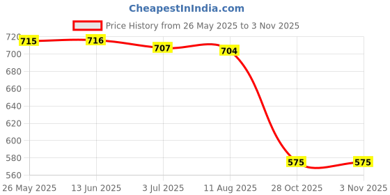 amazon.in atorse ATORSE™ 4Mm Silicone Electrical Stackable Banana To Banana Plug Test Cable Lead + Insulated Testing Metal Alligator Clip Clamps Black atorse Price History Graph from 26 May 2025 to 1 Nov 2025