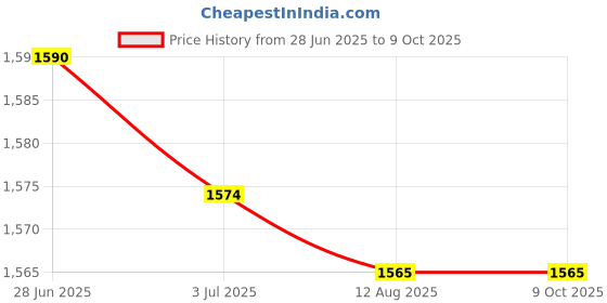 amazon.in ATORSE™ 4xChlorine Tablet Durable Pool Cleaning Tools for Pond Swimming Pool Fountains 50g Price History Graph from 28 Jun 2025 to 9 Oct 2025