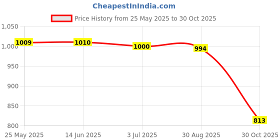 amazon.in ATORSE™ 4xPatio Table Umbrella Hole Rings Plug Black|Home & Garden|Yard, Garden & Outdoor Living|Patio & Garden Furniture|Other Patio & Garden Furniture Price History Graph from 25 May 2025 to 30 Oct 2025