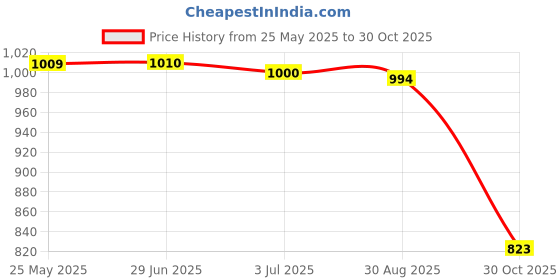 amazon.in ATORSE™ 4xPatio Table Umbrella Hole Rings Plug Brown Red|Home & Garden|Yard, Garden & Outdoor Living|Patio & Garden Furniture|Other Patio & Garden Furniture Price History Graph from 25 May 2025 to 30 Oct 2025