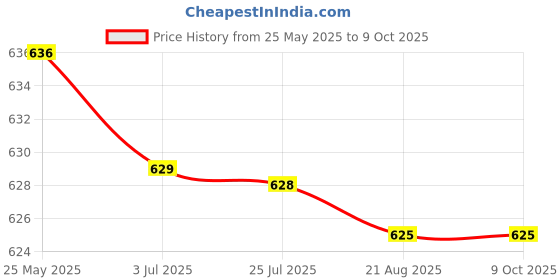 amazon.in ATORSE™ 5 Sets Waterproof Electrical Connector Seal 1.5Mm Terminal 3 Pins Car Kit Price History Graph from 25 May 2025 to 9 Oct 2025