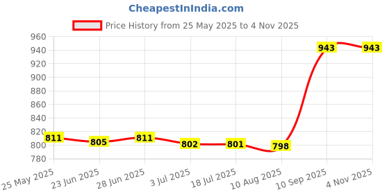 amazon.in atorse ATORSE™ 5000Pcs 25Mm/1Inch Standard Price Label Tagging Tag Machine Barbs|Business & Industrial | Retail & Services | Labeling & Tagging Supplies | Tag Guns atorse Price History Graph from 25 May 2025 to 4 Nov 2025