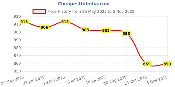 amazon.in atorse ATORSE™ 5000Pcs 50Mm/2Inch Standard Price Label Tagging Tag Machine Barbs|Business & Industrial | Retail & Services | Labeling & Tagging Supplies | Tag Guns atorse Price History Graph from 25 May 2025 to 5 Nov 2025