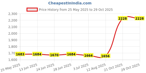amazon.in atorse ATORSE™ 50Cm X Brass Round Bar Rod Metric 4Mm-8Mm Cut Material 7Mm|Business & Industrial | Light Equipment & Tools | Drywall Tools | Drywall Tools atorse Price History Graph from 25 May 2025 to 28 Oct 2025