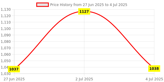 amazon.in ATORSE™ 5.5Mm Led Borescope Snake Inspection Camera Scope For Android & Pc 3M Hard Price History Graph from 27 Jun 2025 to 4 Jul 2025