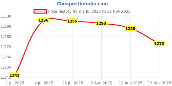 amazon.in ATORSE™ 5Pcs Dress Form Clothes Gown Display Dress Mannequin Model Black|Dolls & Bears | Dolls | Clothes & Accessories | Modern Price History Graph from 1 Jul 2025 to 12 Nov 2025