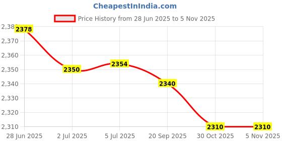 amazon.in ATORSE™ 5x10Pcs Solar Panel Water Drain Clips Pv Module Maintenance Photovoltaic Clip 40mm|Home & Garden|Home Improvement|Electrical & Solar|Alternative & Solar Energy|Solar Panels Price History Graph from 28 Jun 2025 to 4 Nov 2025