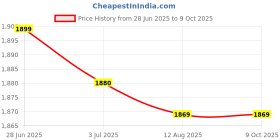 amazon.in ATORSE™ 5xChlorine Tablet Durable Pool Cleaning Tools for Pond Swimming Pool Fountains 50g Price History Graph from 28 Jun 2025 to 8 Oct 2025