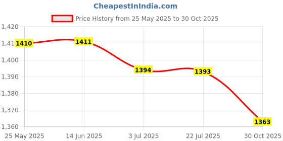 amazon.in ATORSE™ 60X Copper Tube Terminal Set Battery Welding Cable Lug Ring Crimp Connectors Price History Graph from 25 May 2025 to 30 Oct 2025