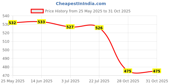 amazon.in ATORSE™ 6.35Mmx6Mm Cnc / 3D Printer Flexible Motor Shaft Coupler Coupling|Business & Industrial | Automation Motors & Drives | Automation Equipment Price History Graph from 25 May 2025 to 31 Oct 2025