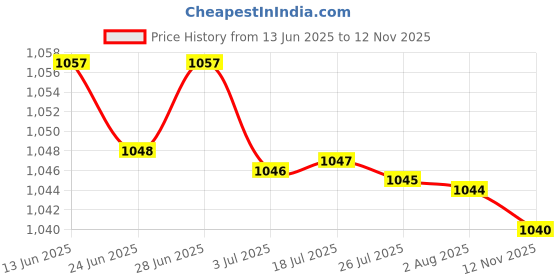 amazon.in ATORSE™ 80Pcs Miniature Static Grass Tufts DIY Railway Railroad Scenery Wargames Price History Graph from 13 Jun 2025 to 12 Nov 2025