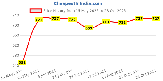 amazon.in atorse ATORSE™ 83 X 58 Cm City Traffic Play Mat with Tracks Roads for Car Trucks Train Toy|Baby atorse Price History Graph from 15 May 2025 to 28 Oct 2025